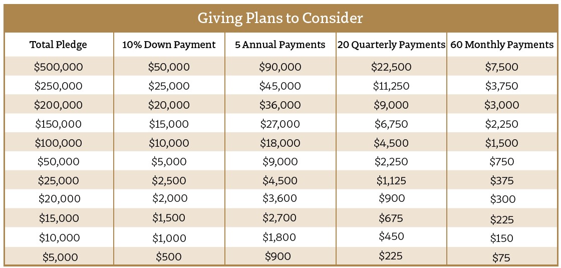 Suggested Giving Plans